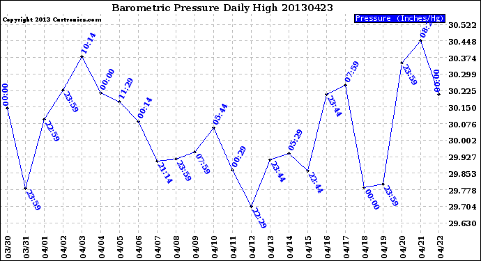 Milwaukee Weather Barometric Pressure<br>Daily High