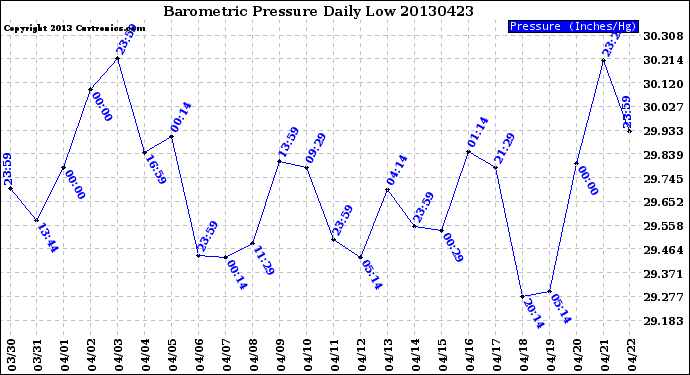 Milwaukee Weather Barometric Pressure<br>Daily Low