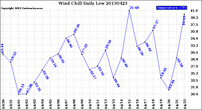 Milwaukee Weather Wind Chill<br>Daily Low