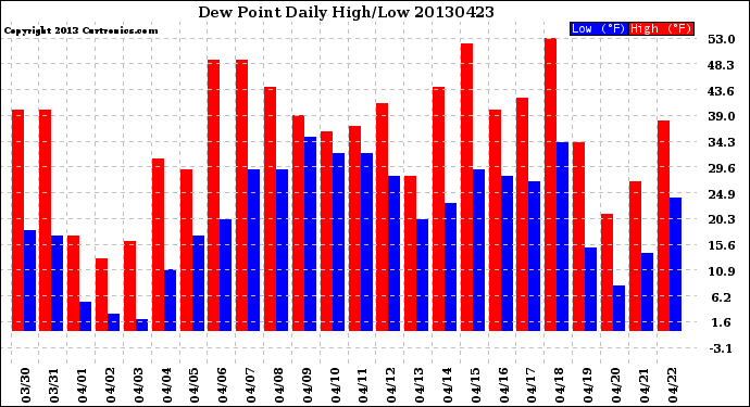 Milwaukee Weather Dew Point<br>Daily High/Low