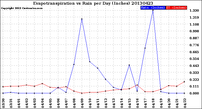 Milwaukee Weather Evapotranspiration<br>vs Rain per Day<br>(Inches)