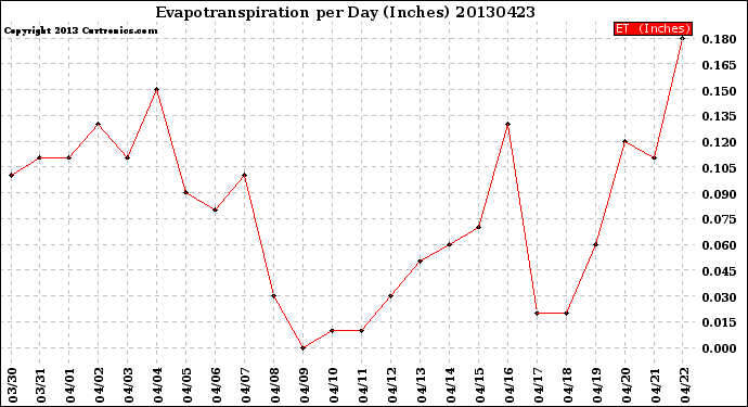 Milwaukee Weather Evapotranspiration<br>per Day (Inches)