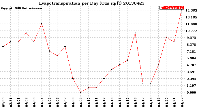 Milwaukee Weather Evapotranspiration<br>per Day (Ozs sq/ft)