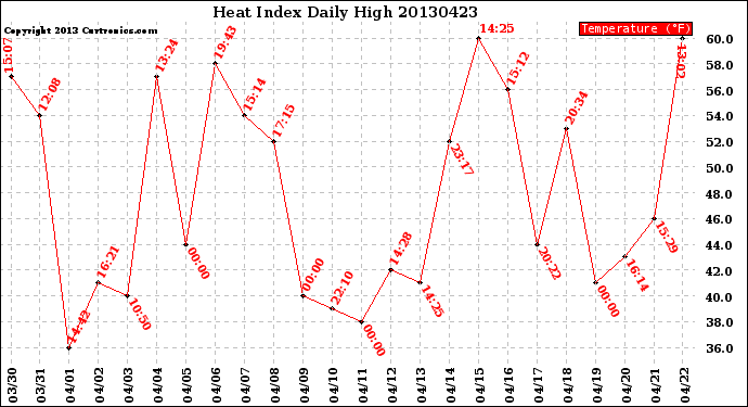 Milwaukee Weather Heat Index<br>Daily High