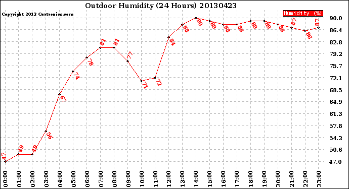 Milwaukee Weather Outdoor Humidity<br>(24 Hours)