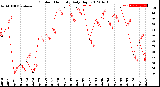 Milwaukee Weather Outdoor Humidity<br>Daily High