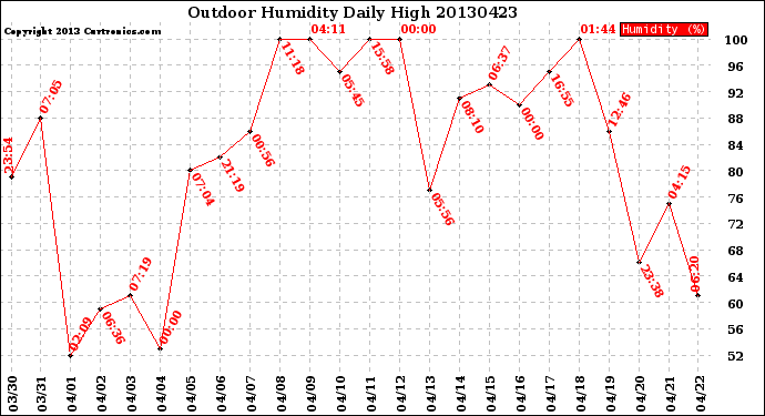 Milwaukee Weather Outdoor Humidity<br>Daily High