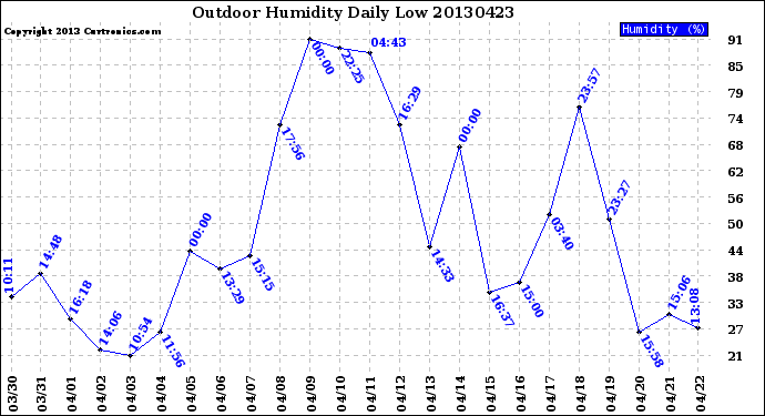 Milwaukee Weather Outdoor Humidity<br>Daily Low