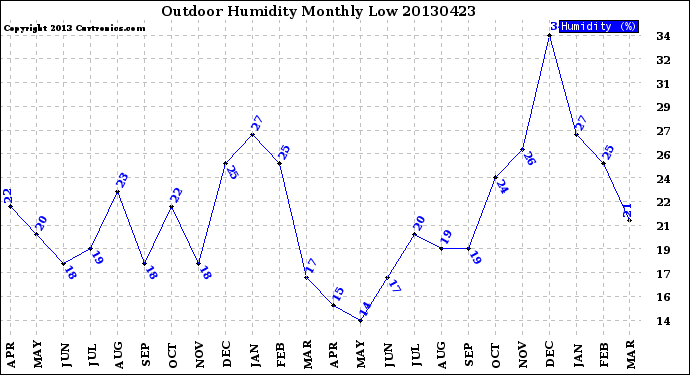 Milwaukee Weather Outdoor Humidity<br>Monthly Low