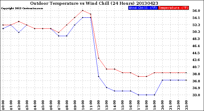 Milwaukee Weather Outdoor Temperature<br>vs Wind Chill<br>(24 Hours)