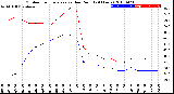 Milwaukee Weather Outdoor Temperature<br>vs Dew Point<br>(24 Hours)