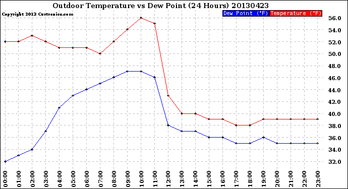 Milwaukee Weather Outdoor Temperature<br>vs Dew Point<br>(24 Hours)