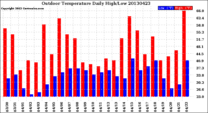 Milwaukee Weather Outdoor Temperature<br>Daily High/Low