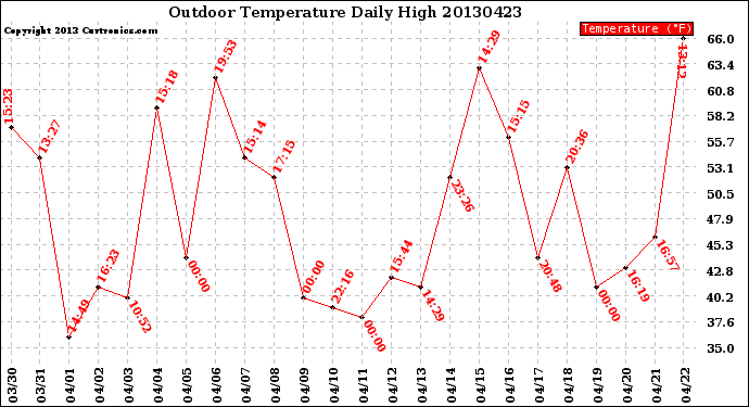 Milwaukee Weather Outdoor Temperature<br>Daily High