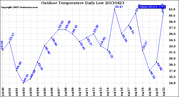 Milwaukee Weather Outdoor Temperature<br>Daily Low