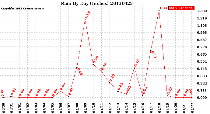 Milwaukee Weather Rain<br>By Day<br>(Inches)