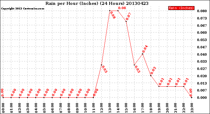 Milwaukee Weather Rain<br>per Hour<br>(Inches)<br>(24 Hours)