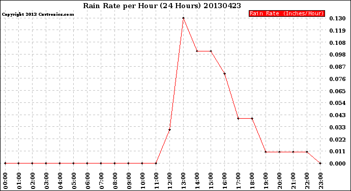 Milwaukee Weather Rain Rate<br>per Hour<br>(24 Hours)