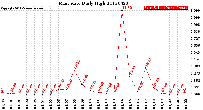 Milwaukee Weather Rain Rate<br>Daily High