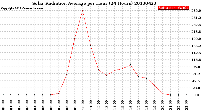 Milwaukee Weather Solar Radiation Average<br>per Hour<br>(24 Hours)