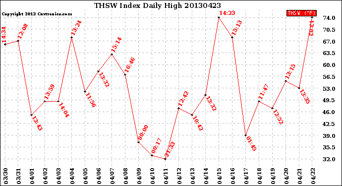 Milwaukee Weather THSW Index<br>Daily High