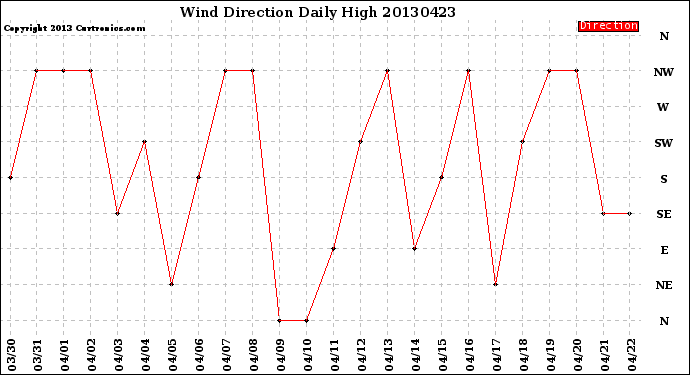 Milwaukee Weather Wind Direction<br>Daily High