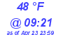 Milwaukee Weather Dewpoint High High Today