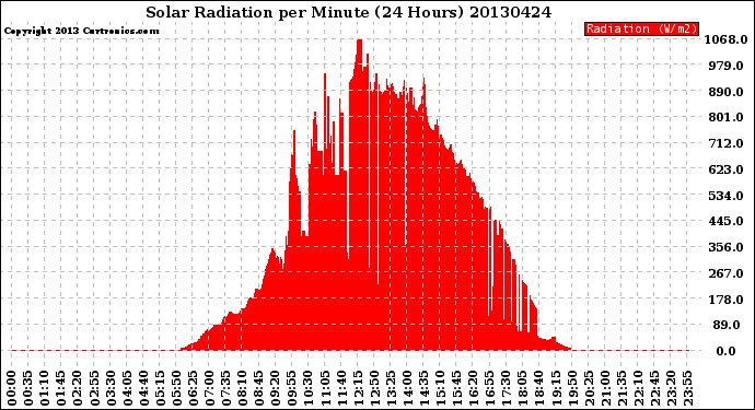 Milwaukee Weather Solar Radiation<br>per Minute<br>(24 Hours)