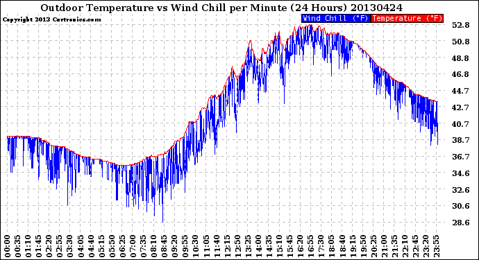 Milwaukee Weather Outdoor Temperature<br>vs Wind Chill<br>per Minute<br>(24 Hours)