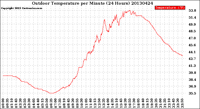 Milwaukee Weather Outdoor Temperature<br>per Minute<br>(24 Hours)