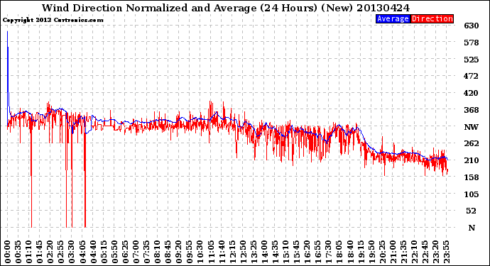 Milwaukee Weather Wind Direction<br>Normalized and Average<br>(24 Hours) (New)