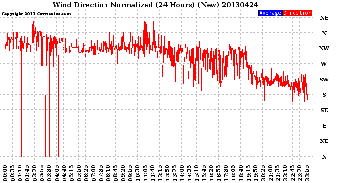 Milwaukee Weather Wind Direction<br>Normalized<br>(24 Hours) (New)