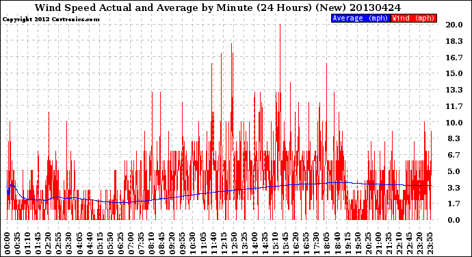 Milwaukee Weather Wind Speed<br>Actual and Average<br>by Minute<br>(24 Hours) (New)