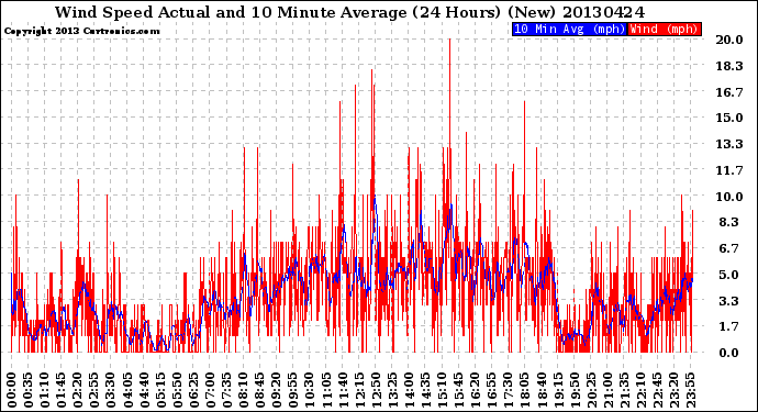 Milwaukee Weather Wind Speed<br>Actual and 10 Minute<br>Average<br>(24 Hours) (New)