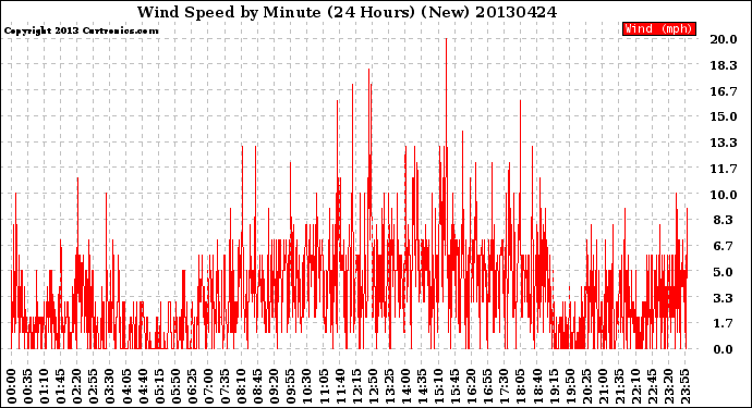 Milwaukee Weather Wind Speed<br>by Minute<br>(24 Hours) (New)