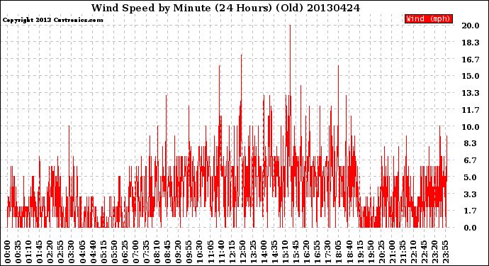 Milwaukee Weather Wind Speed<br>by Minute<br>(24 Hours) (Old)