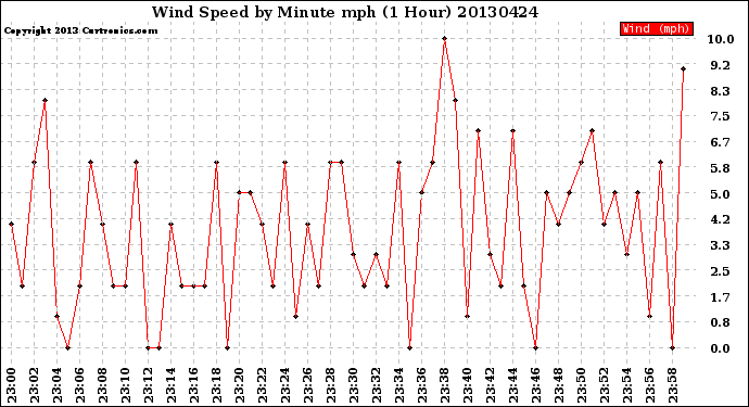 Milwaukee Weather Wind Speed<br>by Minute mph<br>(1 Hour)