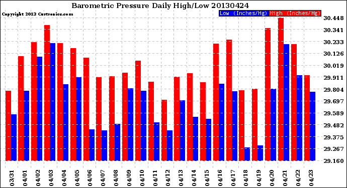 Milwaukee Weather Barometric Pressure<br>Daily High/Low