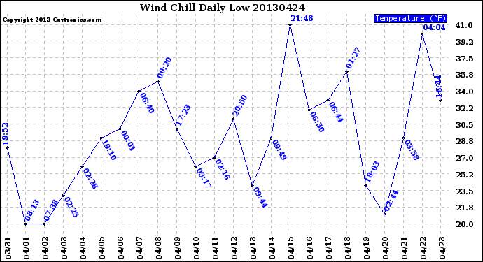 Milwaukee Weather Wind Chill<br>Daily Low