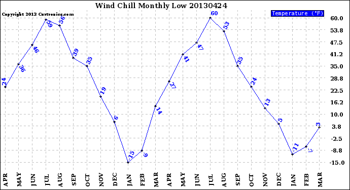 Milwaukee Weather Wind Chill<br>Monthly Low