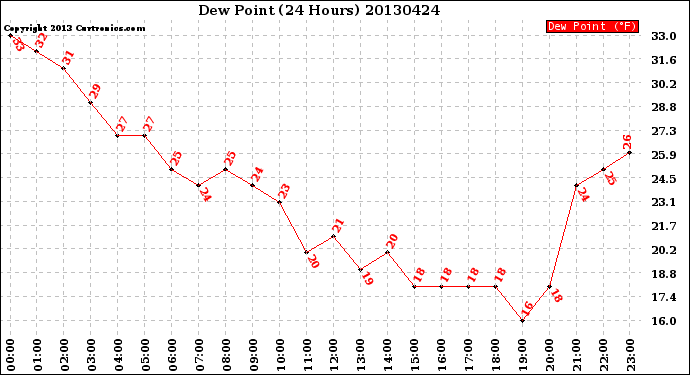 Milwaukee Weather Dew Point<br>(24 Hours)