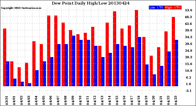 Milwaukee Weather Dew Point<br>Daily High/Low