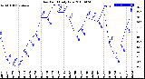 Milwaukee Weather Dew Point<br>Daily Low