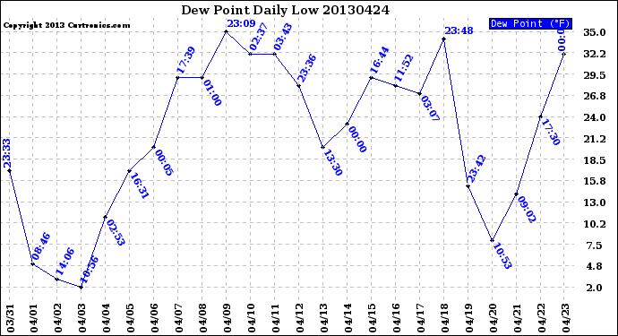 Milwaukee Weather Dew Point<br>Daily Low