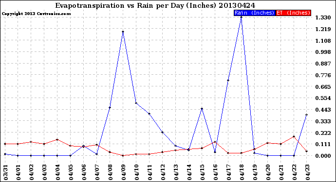 Milwaukee Weather Evapotranspiration<br>vs Rain per Day<br>(Inches)