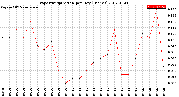 Milwaukee Weather Evapotranspiration<br>per Day (Inches)