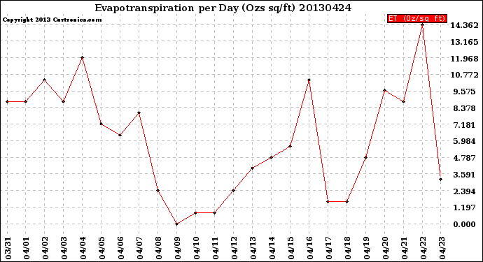 Milwaukee Weather Evapotranspiration<br>per Day (Ozs sq/ft)