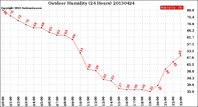 Milwaukee Weather Outdoor Humidity<br>(24 Hours)