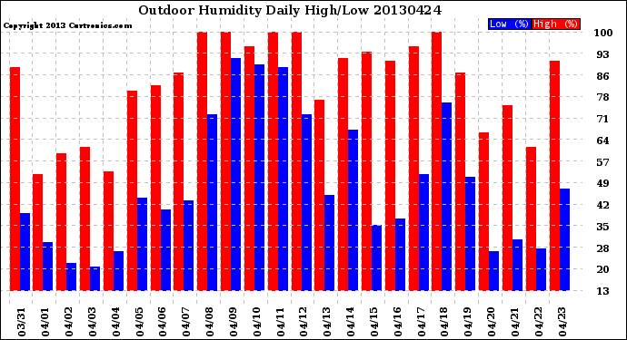 Milwaukee Weather Outdoor Humidity<br>Daily High/Low