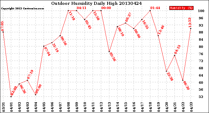 Milwaukee Weather Outdoor Humidity<br>Daily High